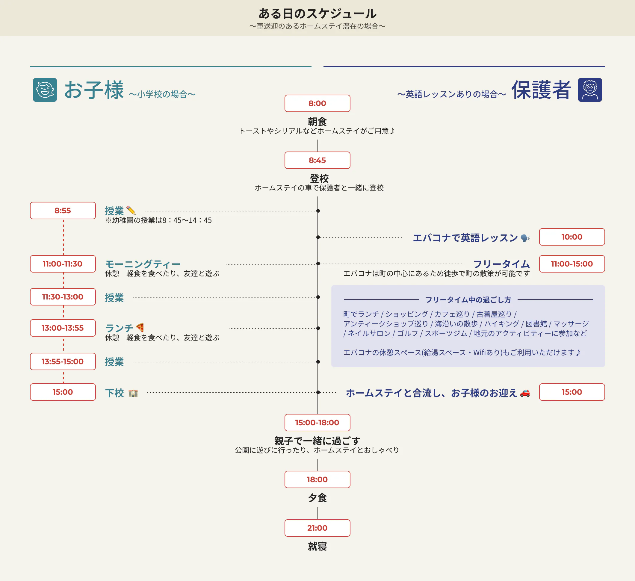 ある日のスケジュール（車送迎のあるホームステイ滞在の場合）。左列：お子様・小学校の場合（8:00朝食、8:45登校、8:55〜15:00授業・モーニングティー・ランチ・下校）。右列：英語レッスンありの場合の保護者（親子で過ごす、10:00〜15:00エバコナで英語レッスン、15:00〜18:00お迎え、18:00〜フリータイム・夕食・就寝）。フリータイムの過ごし方の例（町でランチ、ショッピング、カフェ、散歩など）も記載